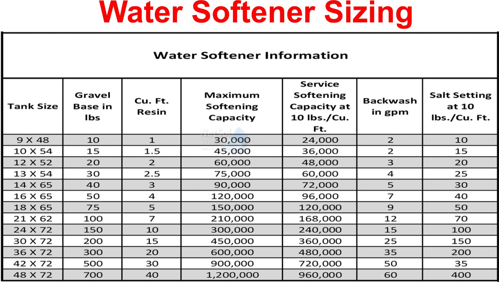 water softner sizing