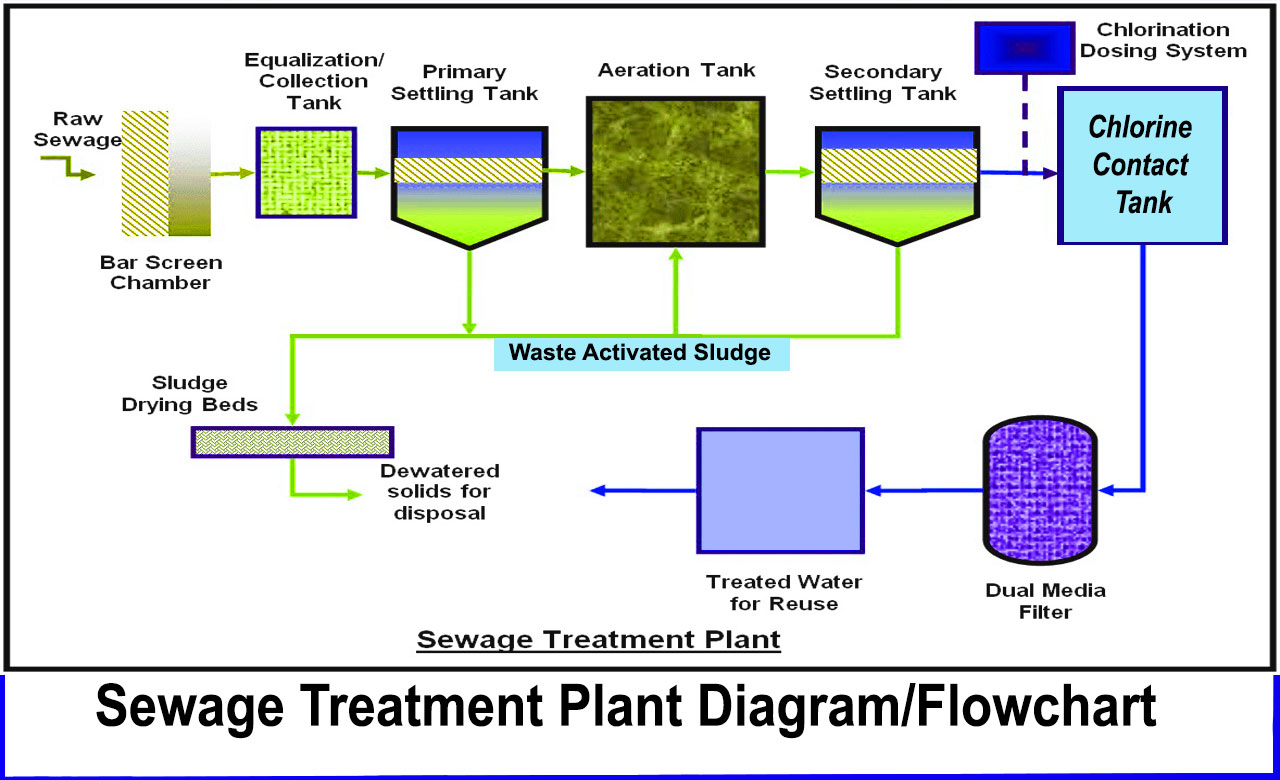 easy sewage treatment plant diagram / flowchart