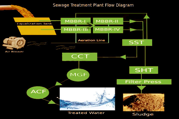 Sewage Treatment Plant Flow Diagram