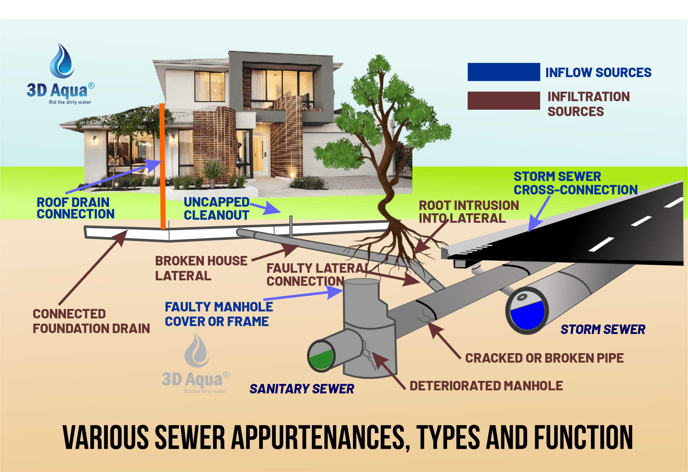 drainage appurtenances