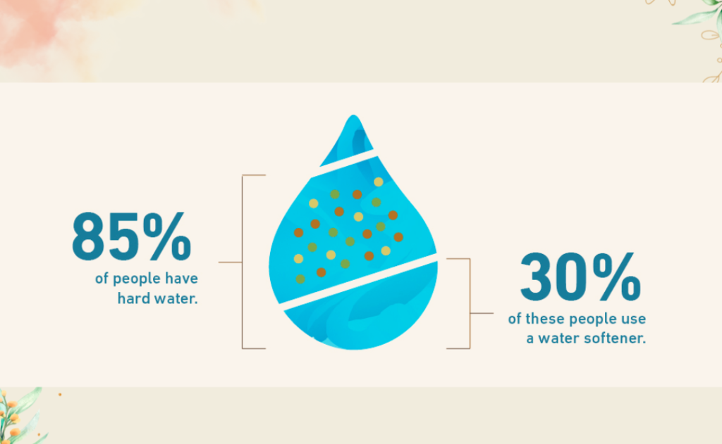 Hard Water Across the US - Hard Water Map
