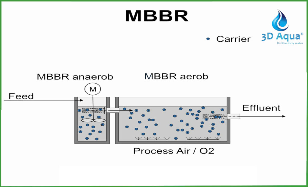 MBBR Flow Diagram