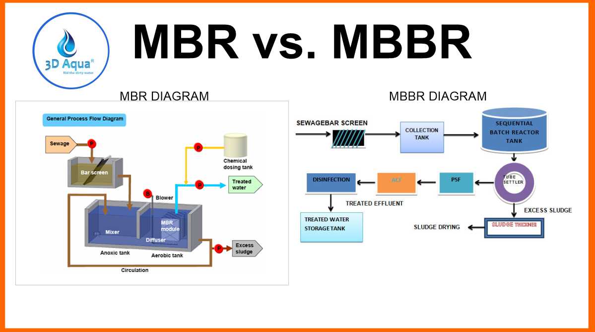 MBR vs. MBBR