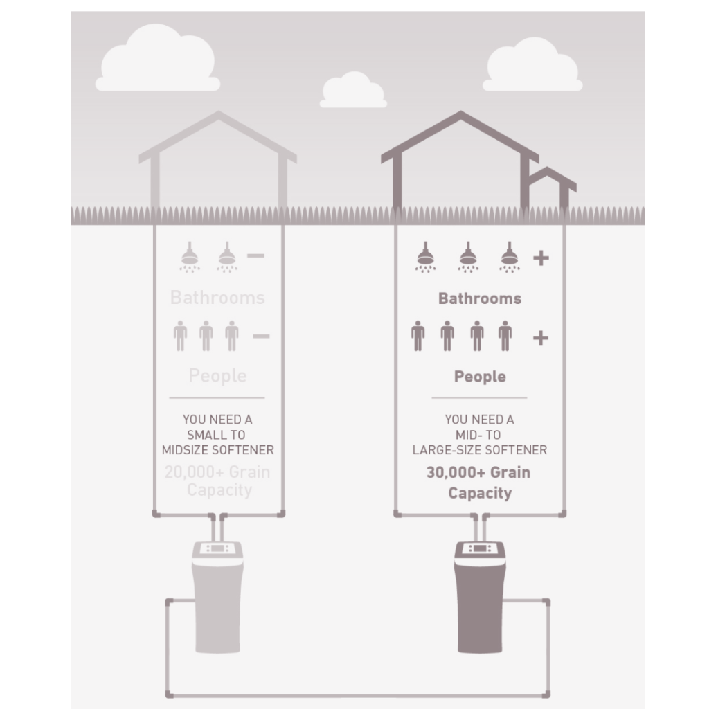 What Type of Water Softener Should I Choose