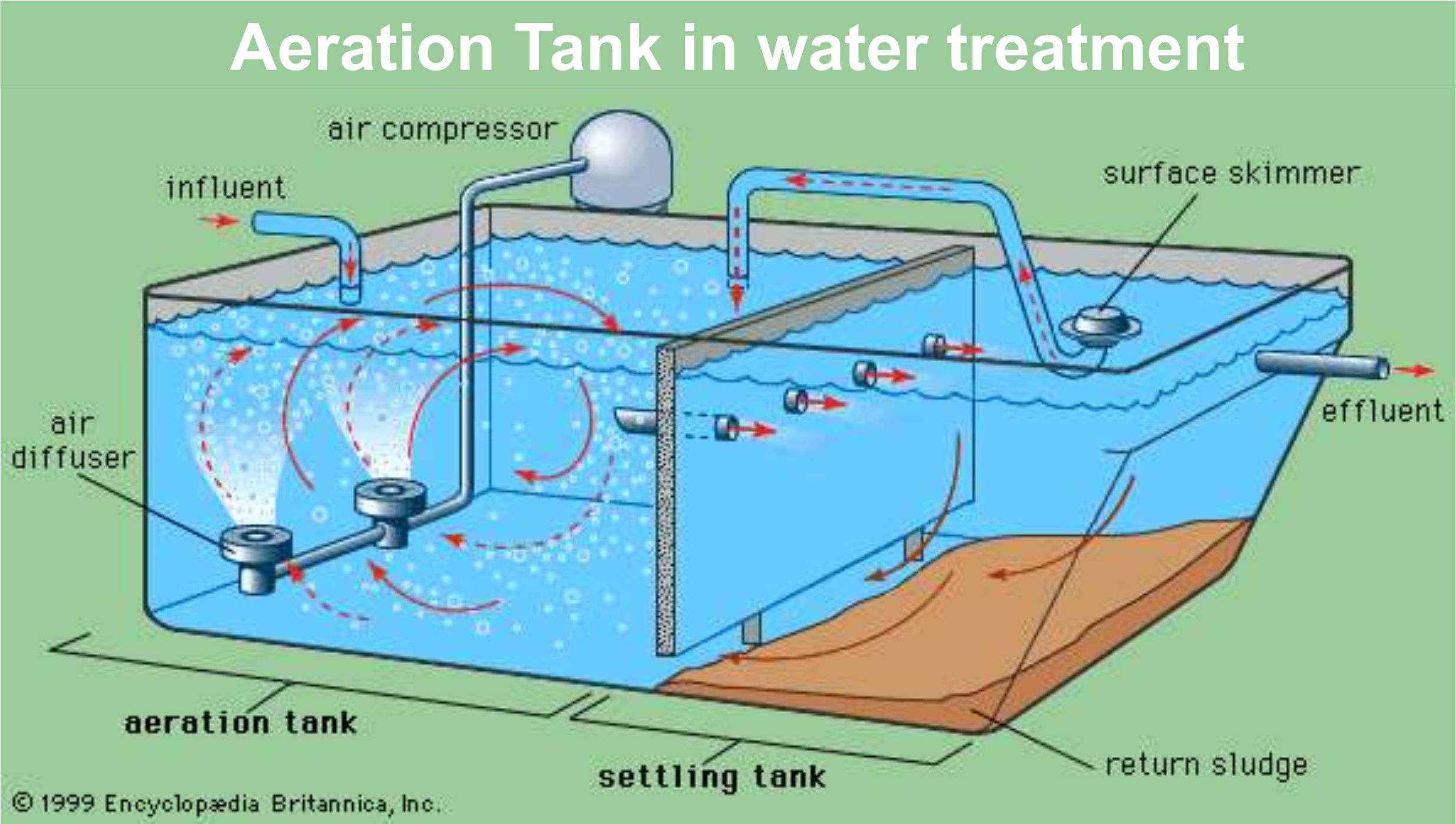 Aeration Tank in water treatment