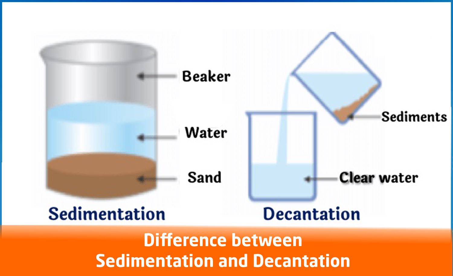 Difference between Sedimentation and Decantation