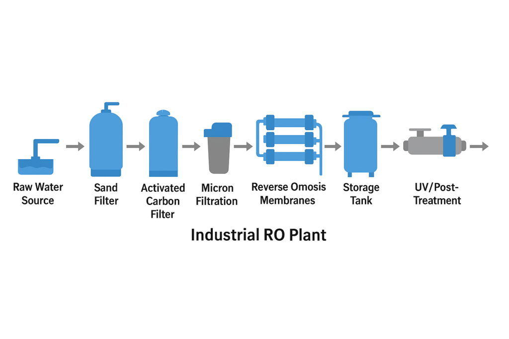 SIMPLE INDUSTRIAL RO PLANT DIAGRAM